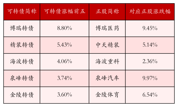富鑫中证 中证转债指数收涨0.04%，197只可转债收涨