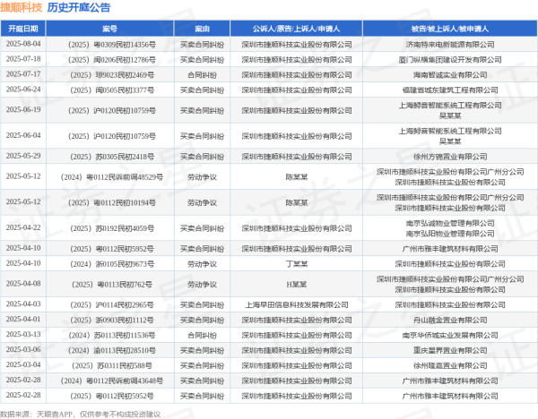 天成创亿 捷顺科技作为原告/上诉人的1起涉及买卖合同纠纷的诉讼将于2025年6月24日开庭