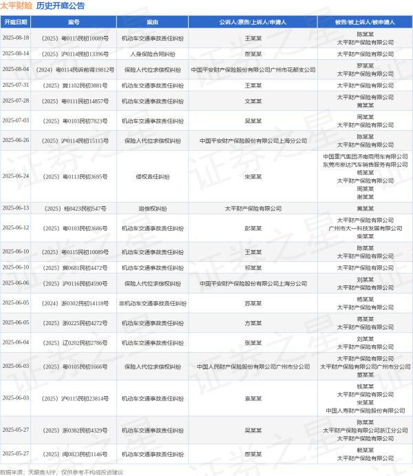 银河策略 太平财险作为被告/被上诉人的1起涉及侵权责任纠纷的诉讼将于2025年6月24日开庭