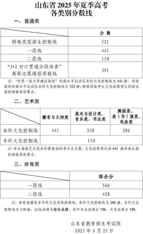 蓝乔配资 山东省2025年夏季高考各类别分数线和春季高考各专业类别录取控制线公布