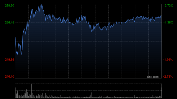 长富资本 大摩：升泡泡玛特目标价至302港元 IP规模化节奏超乎预期