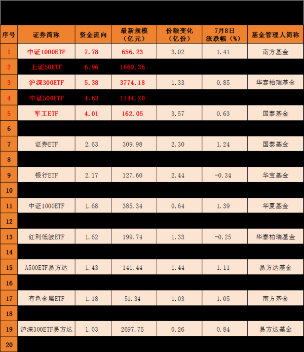 盛康优配 宽基ETF，净流入！