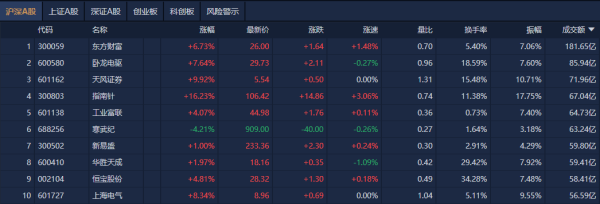 启盈优配 A股午评：创业板指涨超2%， “工农中建”四大行逆市跌逾2%