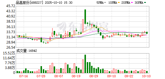 信达配资 品高股份2024年亏损扩大至6406万元 营收下降4.8%