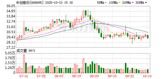 七星配资  中创股份2024年营业收入升8%，净利润降41.9%